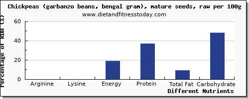 chart to show highest arginine in garbanzo beans per 100g